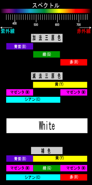 スペクトル　補色