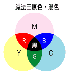 減法3原色