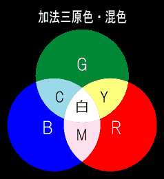 加法三原色