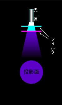 光源　フィルタ　シアン　マゼンタ