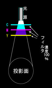 フィルタ　シアン　マゼンタ　イエロー-2