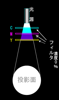 フィルタ　シアン　マゼンタ　イエロー