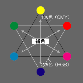 純色の配置