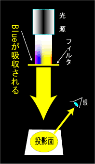 フィルタ　減法混色