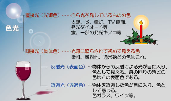 直接光　間接光