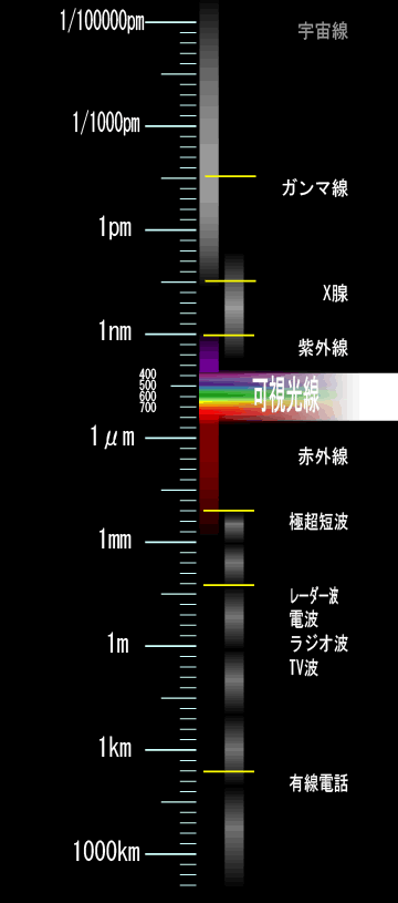 周波数別電磁波図