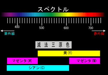 スペクトル　減法三原色