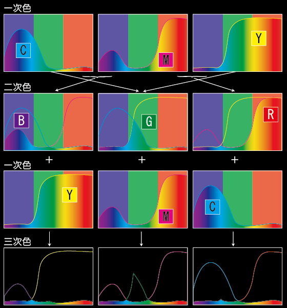 分光分布でみる減法混色