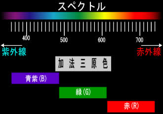 スペクトル　加法三原色