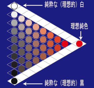 オストワルト　理想三角