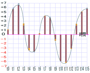 デジタルアナログ変換　音声　量子化