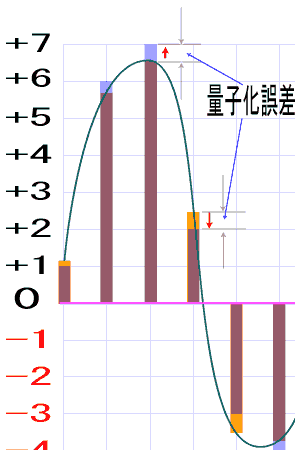 デジタルアナログ変換　音声　量子化誤差