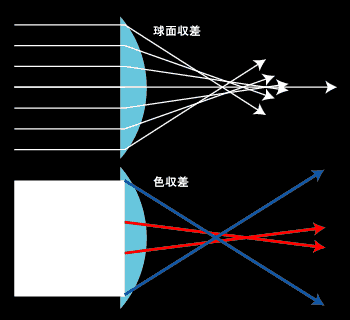 レンズ収差