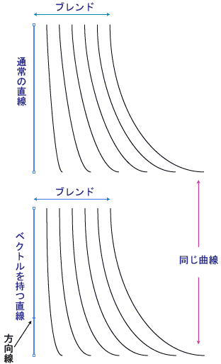 方向線を持つ直線